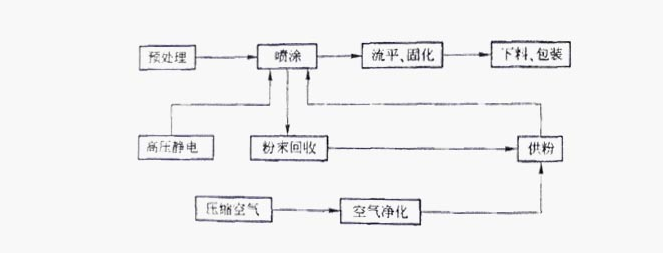 妖精视频免费在线观看靜電粉末噴塗的工藝流程